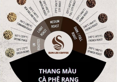 ហេតុអ្វីបានជាការដុតកាហ្វេដោយមិនគ្រប់គ្រងសីតុណ្ហភាពឲ្យបានត្រឹមត្រូវ ងាយធ្វើឲ្យគ្រាប់កាហ្វេមានរសជាតិជូរ និងជូរចត់?