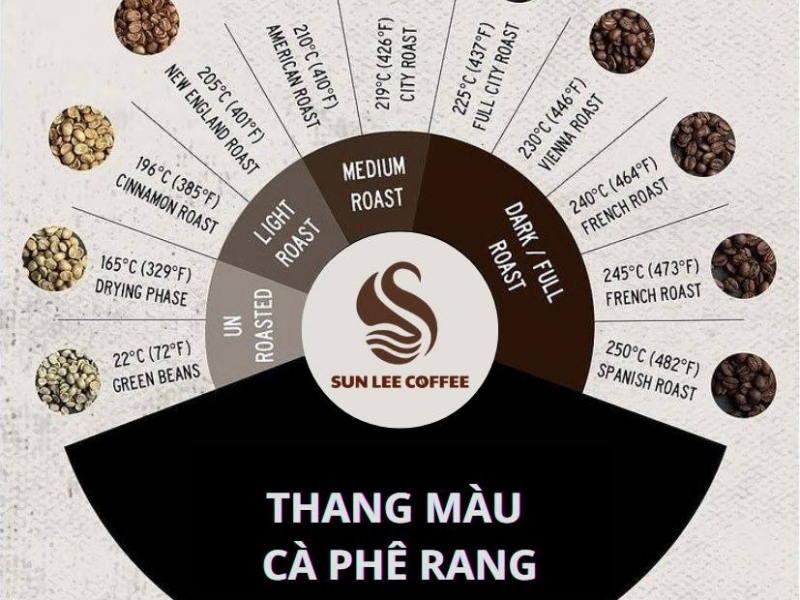 ហេតុអ្វីបានជាការដុតកាហ្វេដោយមិនគ្រប់គ្រងសីតុណ្ហភាពឲ្យបានត្រឹមត្រូវ ងាយធ្វើឲ្យគ្រាប់កាហ្វេមានរសជាតិជូរ និងជូរចត់?